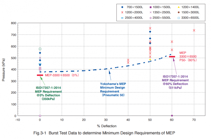 Amortisseur en caoutchouc pneumatique hydraulique 5 de sous-marin électrique de Yokohama de marine des USA